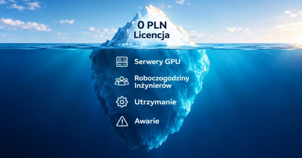 Metafora góry lodowej pokazująca ukryte koszty wdrożeń AI w architekturze open-source.